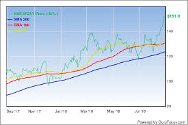 Consider Workday After A Plunge Gurufocus Com