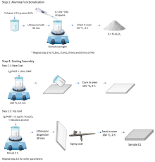 Interpretation of mean absolute scaled where $mae$ is the mean absolute error produced by the actual forecast; Coatings Free Full Text Super Amphiphobic Coating System Incorporating Functionalized Nano Al2o3 In Polyvinylidene Fluoride Pvdf With Enhanced Corrosion Resistance Html