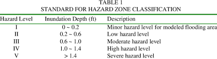 Once the hazard level is established based on the eucar table, the equipment should be fitted with all the devices envisaged for the specific level and those below it to ensure full protection. Flood Hazard Level Was Then Mapped For Selected Dem Resolution As Download Table