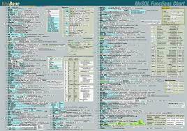 Visibone Sql Products Sql Postgresql Cheat Sheet Web Development Design