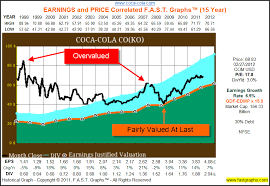 By moving the start and end of the timeframe in the bottom panel you can see both the current and the historical price movements of the instrument. Coca Cola Appears Fairly Valued At Current Levels Nyse Ko Seeking Alpha