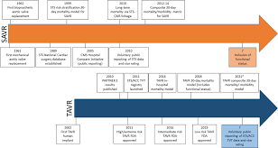 Sequential Evolution of Quality Assessment for Aortic Valvular Heart  Interventions | Circulation