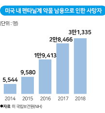 암 환자 또는 만성 통증 환자가 고통을 덜기 위해 쓰는 마약 금세 중독 증상이 나타났습니다. ëª¨ë¥´í•€ 100ë°° ë§ˆì•½ì„± ì§„í†µì œ ì˜ì‚¬ ì²˜ë°©ì— 7ë¶„ë„ ì•ˆ ê±¸ë ¸ë‹¤