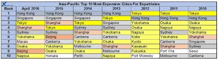 Asia Pacific Expat Cost Of Living Comparison Rankings April 2016