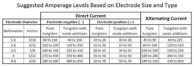 62 unfolded amperage chart for tig welding