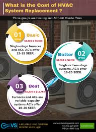 The result is an air conditioning system that stops working. Furnace Air Conditioner Combo Prices What Is The Cost Of Hvac System Replacement In 2020 Avs
