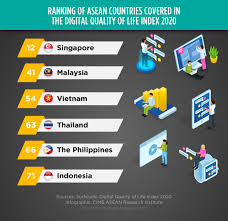 The malaysia expat guide will help you to settle down in malaysia. Cari Captures 467 Singapore Ranks Highest In Asean In Digital Quality Of Life Study Cari Asean Research And Advocacy