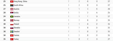 See the top 10 ranked mattresses in 2021 & make an informed purchase. Pierwsze Zloto I Duzy Awans Polski Tak Wyglada Klasyfikacja Medalowa Igrzysk Olimpijskich