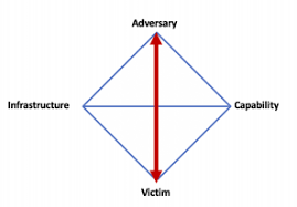 Used by many cyber threat intelligence teams, the diamond model is a tool to help conduct investigations. Ryuk Ransomware Exploring The Technical Human Connections