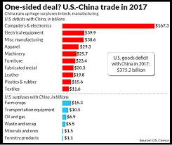 Despite Trumps Trade War Us Trade Deficit With China