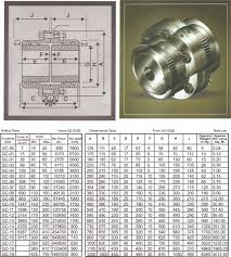 Products Geared Couplings