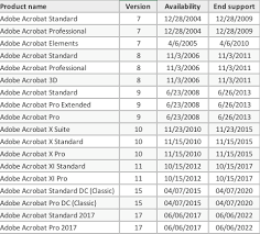 Compare Acrobat Standard 2017 Vs Pro Not Dc Adobe