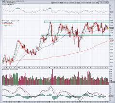 Where To Buy Chevron Should Shares Dip Stock Market