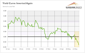 Us Yield Curve Inverted Again Will Gold Shine Now The