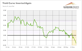 us yield curve inverted again will gold shine now the