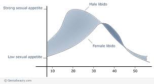 For Poorer Sex Drive And Marriage