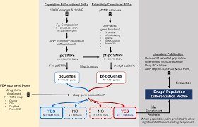 towards precision medicine interrogating the human genome