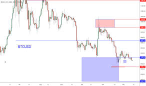 Btcusd Bitcoin Chart And Price Tradingview