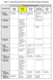 Benchmarking involves comparing actual or planned products, processes, and practices to those of comparable organizations to identify best practices, generate ideas for improvement, and provide a basis for measuring performance. Pmp Cert Planning Processes 24 Of Exam Diagram Quizlet