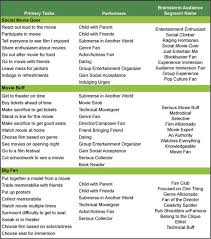 4 Define Task Based Audience Segments Segmentation Movie Genres Movie Goers