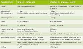 Ich Habe Grippe Oder Doch Nicht Docmorris Blog
