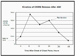 Cardiac Biomarkers Diagnostics Of Ischemic Heart Disease