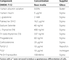 Admet/dmpk/ddi expertise · quality + reproducibility Composition Of Cell Culture Media To Expand The Stroc05 Cell Line Download Table