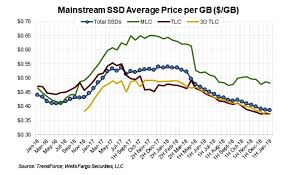 Two Ways In Which Qlc Flash Can Cause Falling Ssd Prices