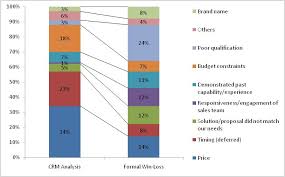 Win Loss Is Not Crm Analysis Valuenotes Strategic Intelligence