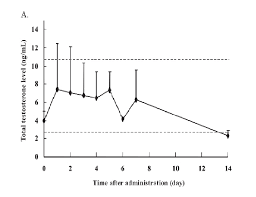 Testosterone Charts