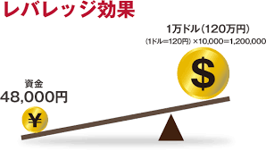 レバレッジとは Fxの初心者にfx取引をご紹介 外為オンライン