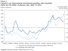 Currency Composition Of Canadas International Investment