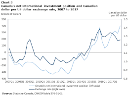 currency composition of canadas international investment