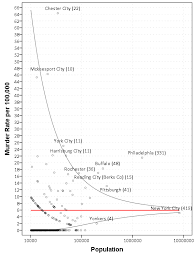 using funnel charts for monitoring rates spss predictive