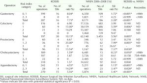 Nhsn is listed in the world's largest and most authoritative dictionary database of abbreviations and acronyms. Comparison Of Ssi Rates Between Kossis And Nhsn According To Nnis Risk Download Table