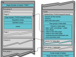For a 8 mb csv, when compressed, it generated a 636kb parquet file. Hive File Storage Format Of Hive Table Programmer Sought