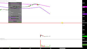 Novavax Inc Nvax Stock Chart Technical Analysis For 02