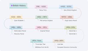 A Quick Guide to 7 Types of Timelines