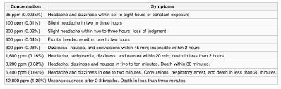 Carbon Monoxide Poisoning Perspicuous Carbon Monoxide