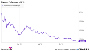 After an unprecedented boom in 2017, the price of bitcoin fell by about 65 percent during the month from 6 january to 6 february 2018. Crypto Crash 3 Things You Need To Know The Motley Fool