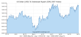 Us Dollar Usd To Indonesian Rupiah Idr History Foreign