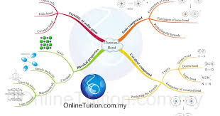 Click On The Image To Enlarge Chemical Bond Mind Map Chemistry