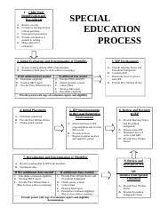 Special Education Process Flowchart Short Version Doc 1