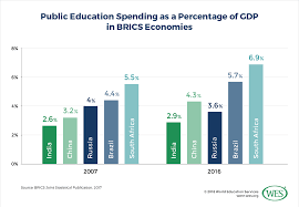 Education In India