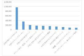 令和関連ツイートのエンゲージメント総ランキング 出典 株式会社スパイスボックス自社ツール集計 調査期間 2019 4 1 4 3 出典 スパイスボックスのソーシャルリスニングツール think 集計2019年4 1 4 3の3日間における 令和 関連ツイートのエンゲージメント数