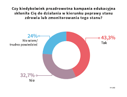 Kampanie edukacyjne w walce o zdrowie - raport badawczy z okazji ...