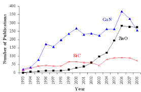 Gan, her nephew, initiated the proceedings in the manila cfi with a petition for the probate of a holographic will allegedly executed. Number Of Publications Year In Applied Physics Letters For Zno Gan Sic Download Scientific Diagram