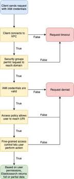 A Vpc Access Domain With Fine Grained Access Control Enabled An Iam Based Access Policy And An Iam Master User Access Control Vpc Service