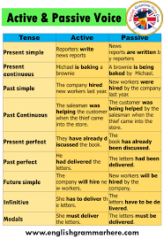 Active And Passive Voice Examples For All Tenses Table Of Contents Active And Passive Voice Examp Active And Passive Voice Passive Voice Examples Passive Voice