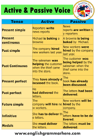 The passive forms of these sentences will begin with be (is/am/are). Active And Passive Voice Examples For All Tenses Table Of Contents Active And Passive Voice Examples Fo Active And Passive Voice The Voice Essay Writing Skills